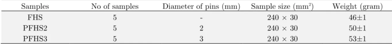 Table 1: Detail of samples for flexural tests. 