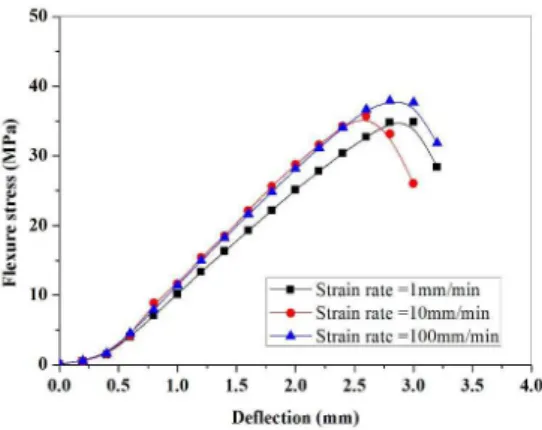 Figure 7: Stress–deflection curves of FHS sandwich panels under flexural loading. 