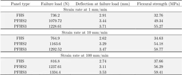 Figure 9: Stress–deflection curves of PFHS3 sandwich panels under flexural loading. 