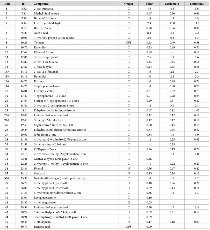 Table 3. Peak identification, retention time, origin (C-carbohydrate, S-syringyl, G-guaiacyl, H-hydroxyphenyl, NPS-undetermined phenolic, P-protein) and quanti- quanti-fication (% of total area of the chromatogram) of the pyrolysis products from Ensete ven