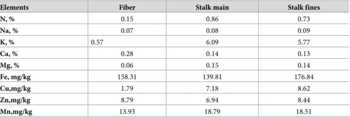 Table 2. Elemental composition of the mineral component of the enset fibers and inflorescence stalk (stalk main and stalk fines).
