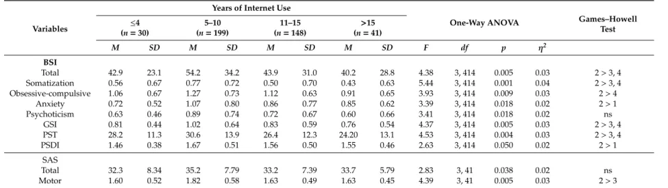 Table 12. Significant means differences of dependent variables in relation to years of Internet use.