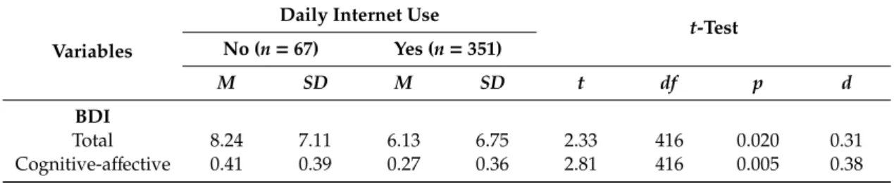 Table 13. Significant means differences of dependent variables in relation to daily Internet use.