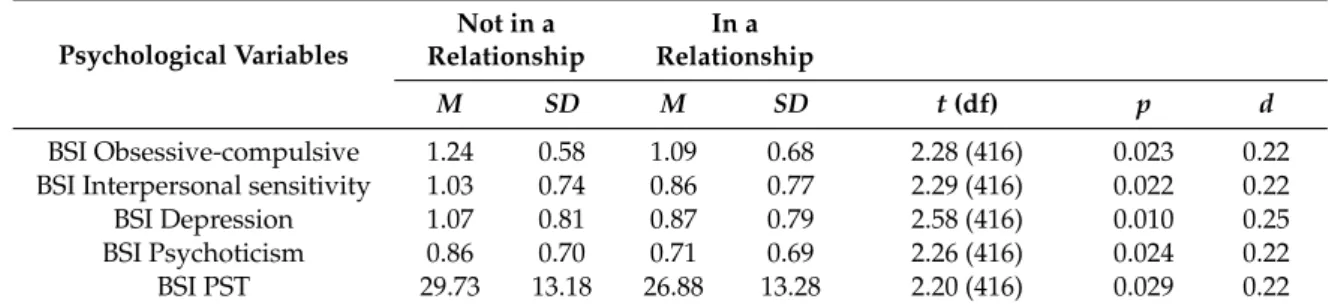Table 6. Significant means differences of relationship status.