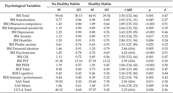 Table 10. Significant means differences of healthy eating habits.