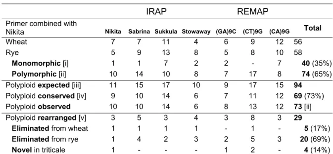 Table 2. IRAP and REMAP analysis in triticale allopolyploid and its diploid progenitors