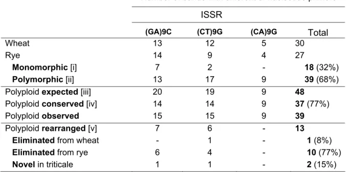 Table 3. ISSR analysis in triticale allopolyploid and its diploid progenitors. 