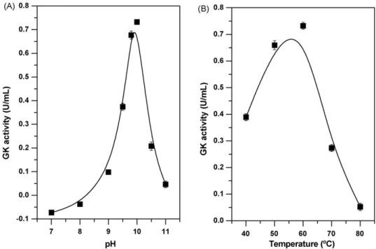 Fig. 3. Influence of pH (A) and temperature (B) on glycerol kinase activity. The GK was assayed in the pH range 7.0 and 11.0, using various buffers (Tris–HCl buffer, pH 7.0–9.0; glycine/NaOH buffer, pH 9.5–11.0)