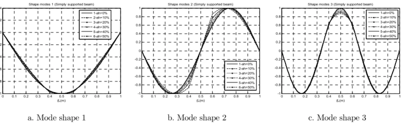 Figure 5: Change in first three mode shapes of simple support FGM beam   with 2 cracks at 0.4m and 0.6m and depth varying from a/h=0% to 50%