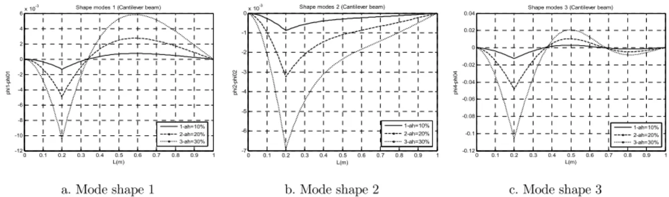 Figure 8: Change in first three mode shapes of cantilever FGM beam   with a crack at 0.2m and depth varying from a/h=10% to 30%