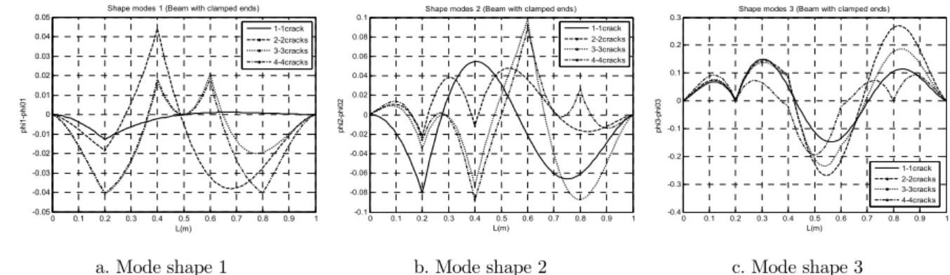 Figure 13: Change in first three mode shapes of clamped end FGM beam   with various number of cracks (from 1 to 4) and depth a/h=30%