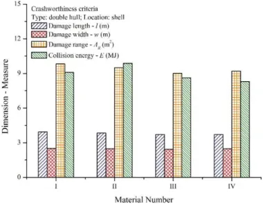 Figure 6: Comparison of the crashworthiness criteria for the double hull structure during shell collision