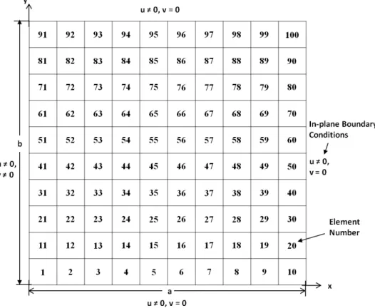 Figure 3: Meshing of a typical FGM plate along with in-plane boundary conditions. 