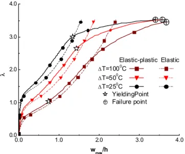 Figure 6: Comparison of elastic and elastic-plastic postbuckling paths for FGM   plate under uni-axial compression and constant temperature rise