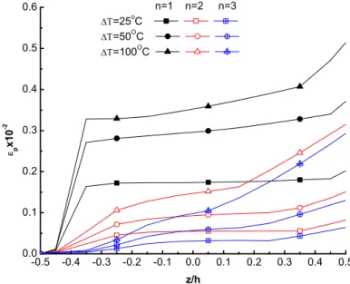 Figure 8: The accumulated plastic strain as a function of thickness for FGM plate with different   material gradation profile (i.e., n) under uniaxial compression and constant temperature rise