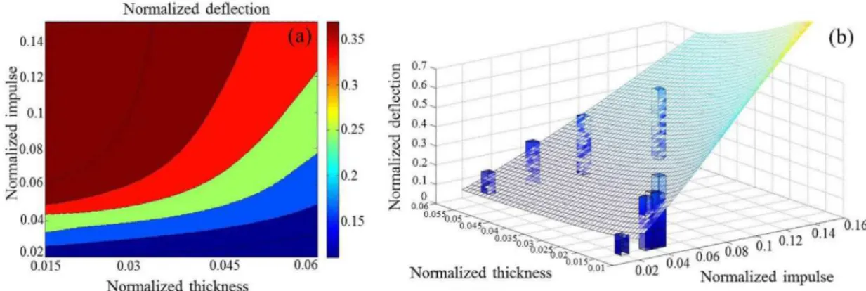 Figure 13: (a) Map of load-structure-deformation, (b) 3D bar picture of experimental data and fitting surface