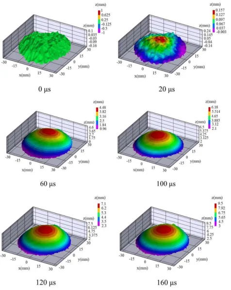 Figure 6: Sequence of the 3D real-time measured photographs showing   the out-of-plane displacement in a 0.5mm plate
