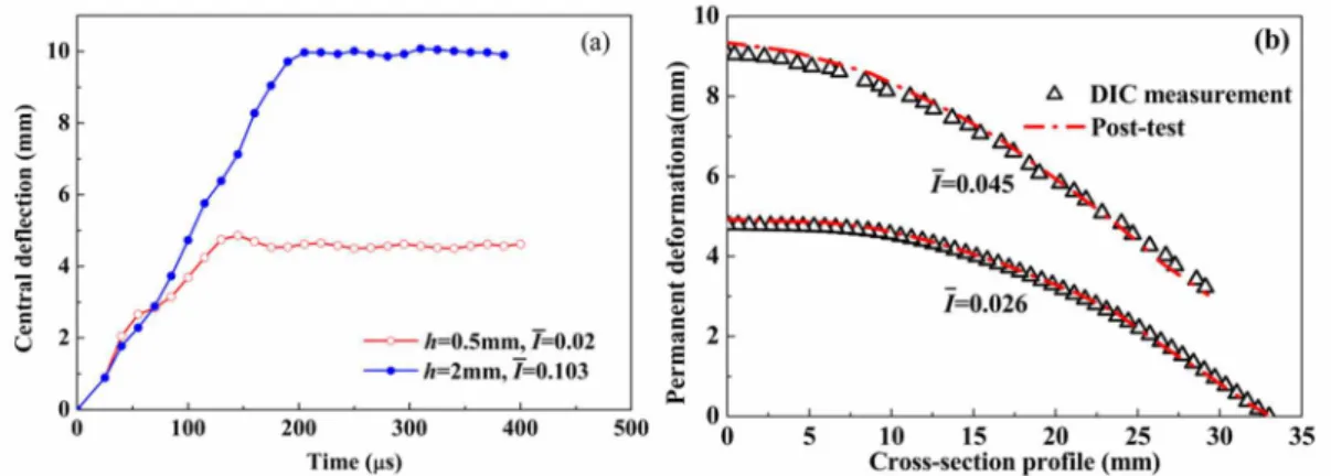Figure 7: (a) The central deflection histories obtained from experiment, (b) Permanent deformation   of 0.5mm-thick plate at different impulses measured by DIC and post-test