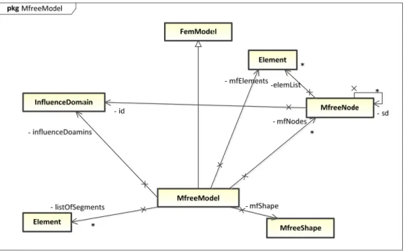 Figure 6: UML diagram of MfreeModel class. 