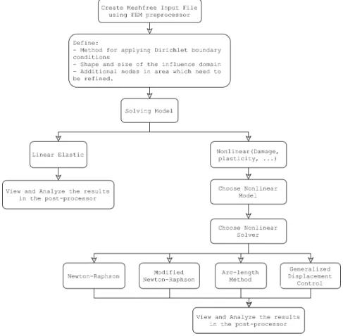 Figure 7 shows a detailed flowchart for meshfree analysis described in this section. The process starts  with creating a meshfree input file, then defining analysis parameters such as size and shape of the  influence domain