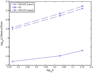 Figure 10: Variations of error versus mesh size, for 36, 64, and 240 nodes. 