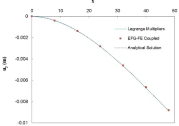 Figure 12: Deflection of Timoshenko beam in y direction using INSANE implementation. 