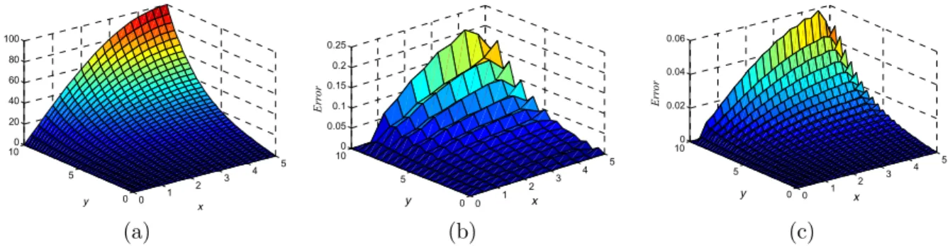 Figure 15: Solution of Laplace equation using Lagrange multipliers, a) solution, b) absolute error   of approximation using 200 nodes, c) absolute error of approximation using 800 nodes