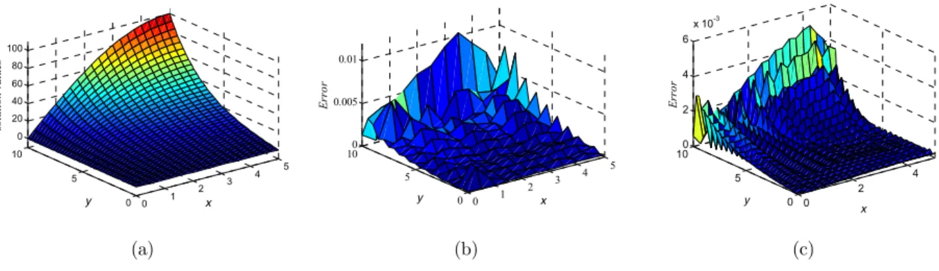 Figure 16: Solution of Laplace equation using penalty method, a) solution, b) absolute error of   approximation using 200 nodes, c) absolute error of approximation using 800 nodes