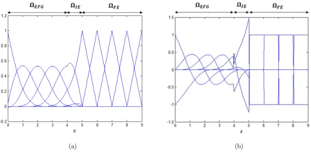 Figure 3: Coupled shape functions in 2-D: (a) Shape function, (b) Shape function   derivative with respect to x, (c) Shape function derivative with respect to y