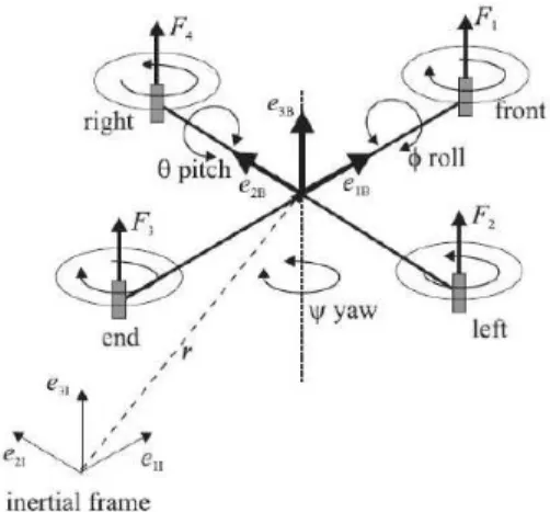 Figure 1: Coordinate frame of the quadrotor. 