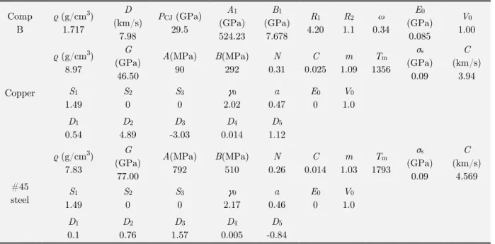 Table 3: Parameters of each material. 