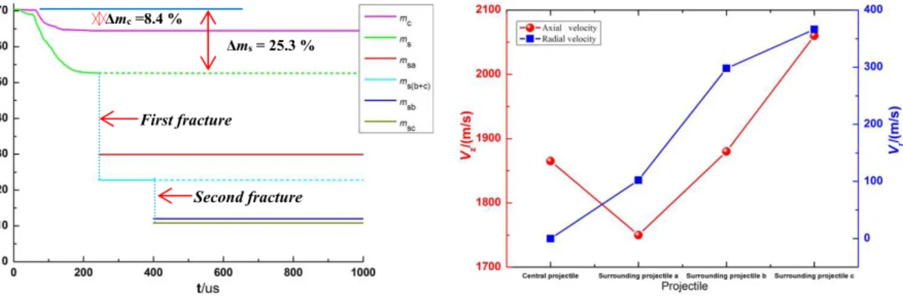 Figure 11: Mass changes of central   and surrounding penetrators. 
