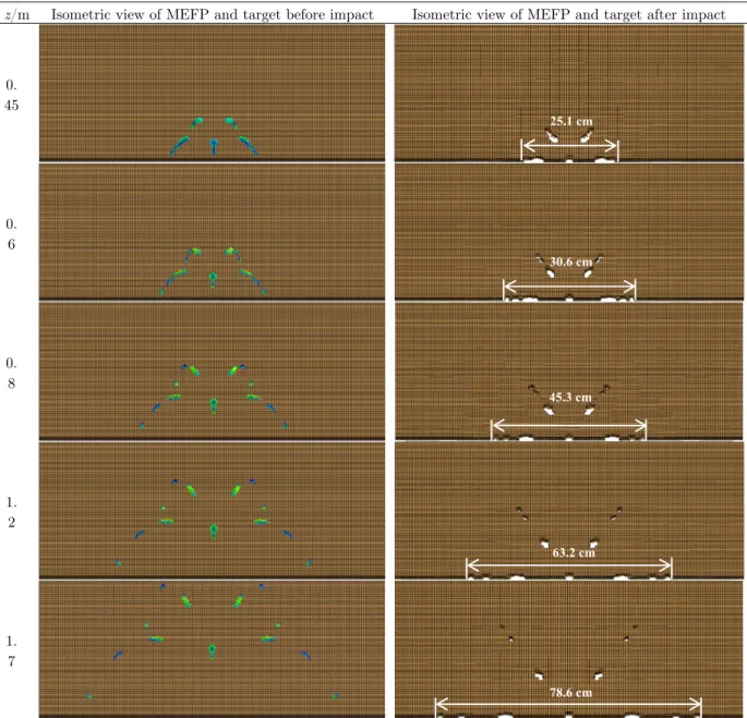 Table 5: Simulation results of MEFP against #45 steel targets at different standoffs (1/2 model)
