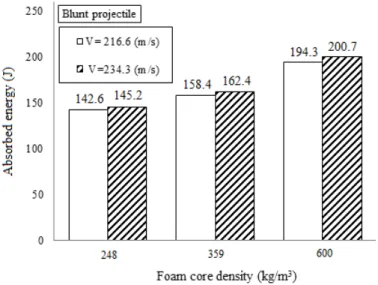 Figure 10: Comparison of absorbed energy by sandwich structures with different   core densities impacted by blunt-head projectile