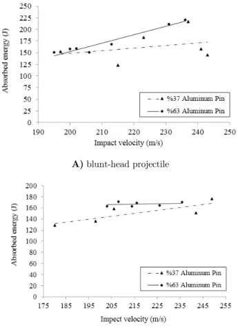 Figure 13: The energy absorption versus the initial velocity for specimens   with different percentages of aluminum pins 