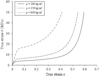 Figure 3: Compressive curve for polyurethane foams based on standard ASTM D1621-00.