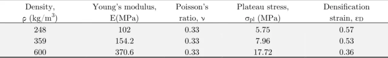 Table 3: Material properties of the foams.