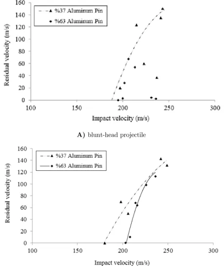 Figure 8: Variations of residual velocity versus the initial velocity for AP63 and AP37 sandwich structures.