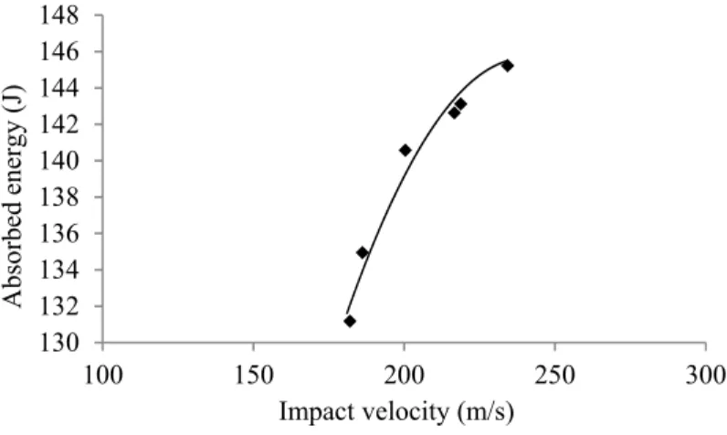Figure 9 shows that an increase at impact velocity results in increase of absorbed energy; actually,  this behavior is related to the effect of loading rate or strain rate