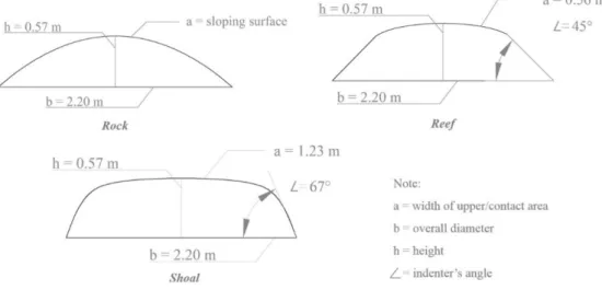 Illustration of these indenters are presented in Figure 8, while the previous model is given in Figure  9 to provide adequate comparative data between the proposed indenter and pioneer work in this field