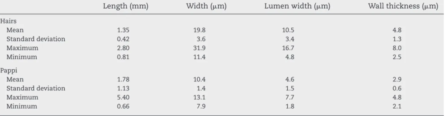 Table 1 – Length and cross-sectional dimensions for the cells present in hairs and pappi from the capitula of Cynara cardunculus L.