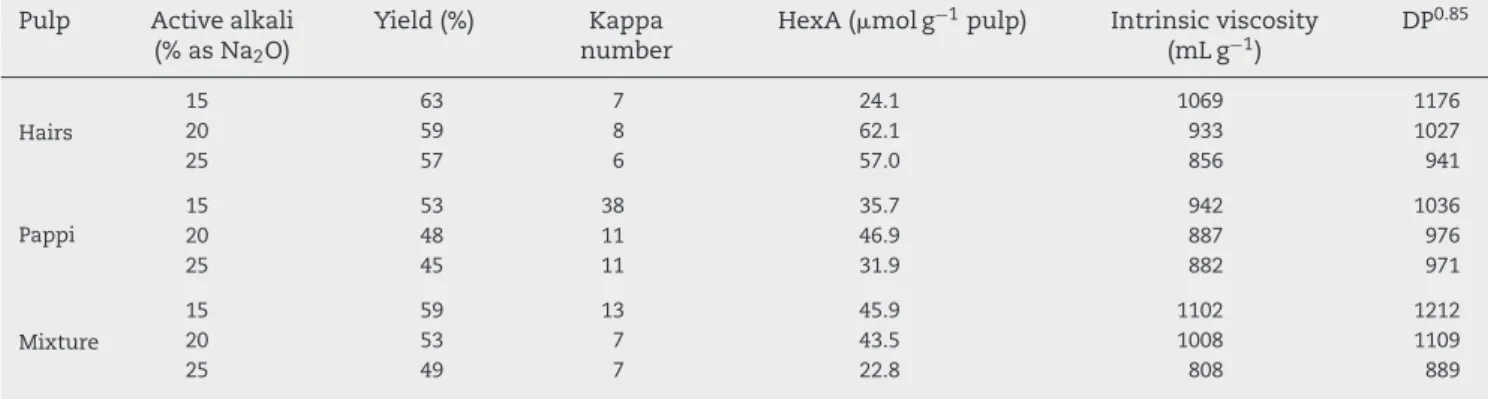 Table 3 – Characteristics of unbleached kraft pulps made with hairs, pappi and their 1:1 mixture, obtained with different alkali charge