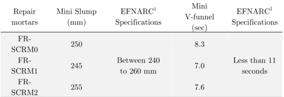 Table 5: Fresh properties of FR-SCM S . 