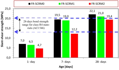 Figure 9: Slant shear strength for composite cylinders (FR-SCRMS/C) at 1, 7, and 28 days.