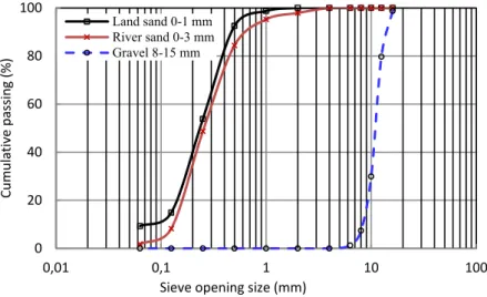 Figure 1: Particle-size distribution of fine and coarse aggregates. 