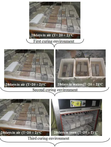 Figure 5: Different types of curing for the composite beams.