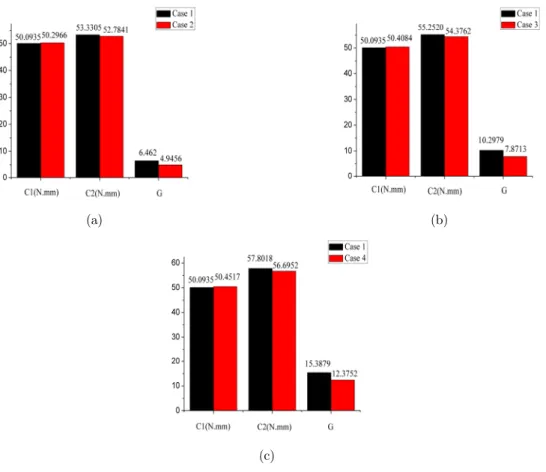 Figure 6: The comparison of compliance of intact model and damaged model for cantilever beam