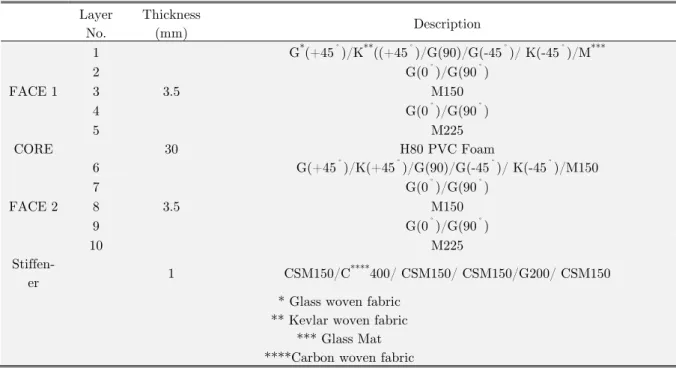 Table 1: Lay-up plan for the tested sandwich panel specimens. 
