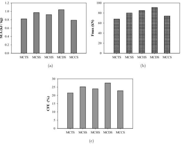 Figure 10: Crashworthiness indicators for the multi-cell S-rails: (a) SEA, (b) F max , and (c) CFE