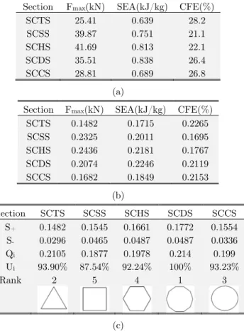 Table 1: COPRAS results for the single-cell S-shaped members, (a) decision making matrix,   (b) normalized decision making matrix, (c) ranking 